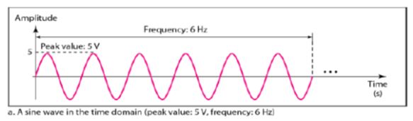 funadamentals of data and signals_Time Domain